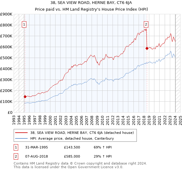 38, SEA VIEW ROAD, HERNE BAY, CT6 6JA: Price paid vs HM Land Registry's House Price Index