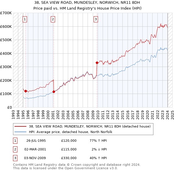 38, SEA VIEW ROAD, MUNDESLEY, NORWICH, NR11 8DH: Price paid vs HM Land Registry's House Price Index