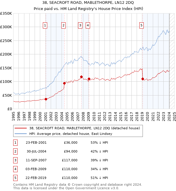 38, SEACROFT ROAD, MABLETHORPE, LN12 2DQ: Price paid vs HM Land Registry's House Price Index