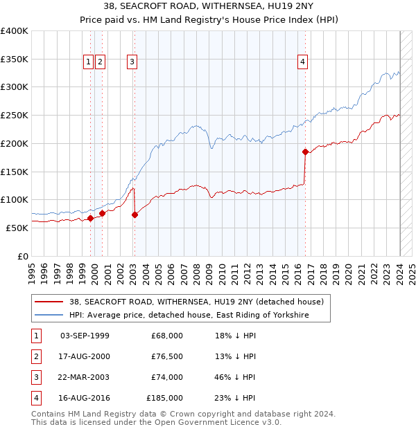 38, SEACROFT ROAD, WITHERNSEA, HU19 2NY: Price paid vs HM Land Registry's House Price Index