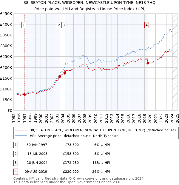 38, SEATON PLACE, WIDEOPEN, NEWCASTLE UPON TYNE, NE13 7HQ: Price paid vs HM Land Registry's House Price Index