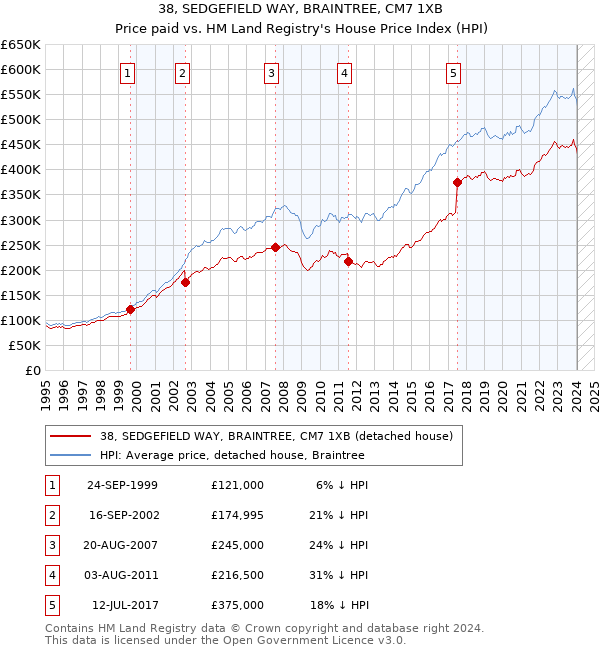 38, SEDGEFIELD WAY, BRAINTREE, CM7 1XB: Price paid vs HM Land Registry's House Price Index