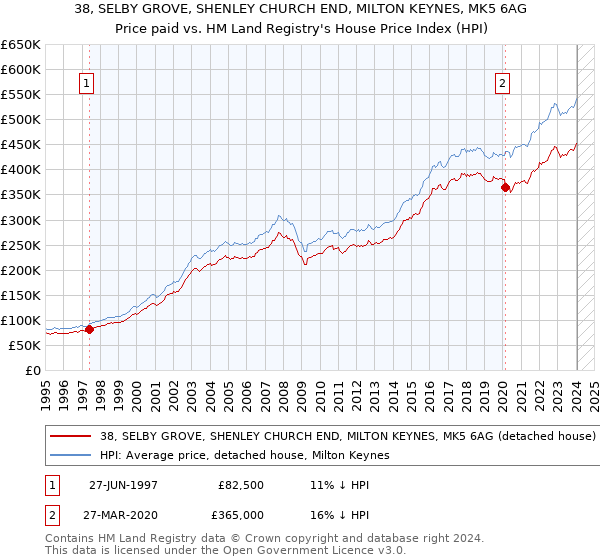 38, SELBY GROVE, SHENLEY CHURCH END, MILTON KEYNES, MK5 6AG: Price paid vs HM Land Registry's House Price Index