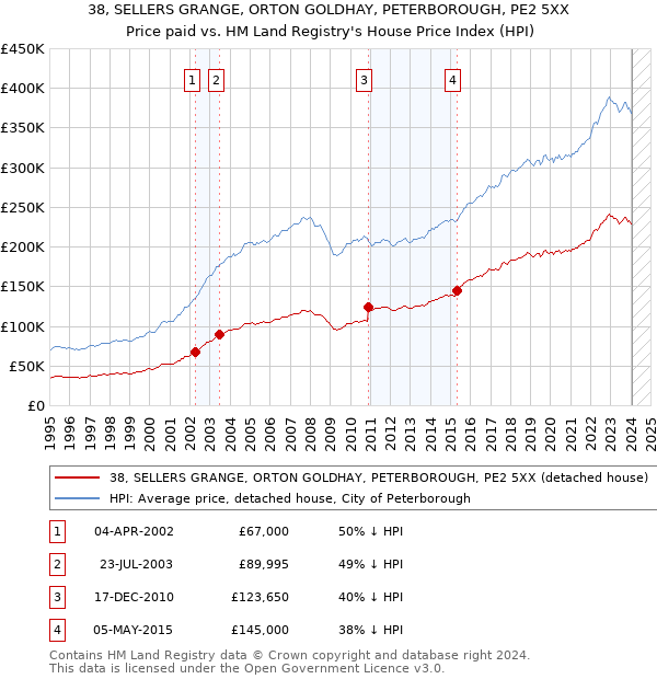 38, SELLERS GRANGE, ORTON GOLDHAY, PETERBOROUGH, PE2 5XX: Price paid vs HM Land Registry's House Price Index