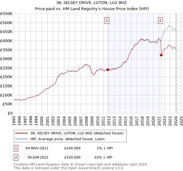 38, SELSEY DRIVE, LUTON, LU2 8HZ: Price paid vs HM Land Registry's House Price Index