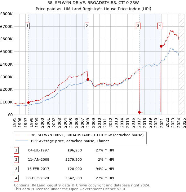 38, SELWYN DRIVE, BROADSTAIRS, CT10 2SW: Price paid vs HM Land Registry's House Price Index