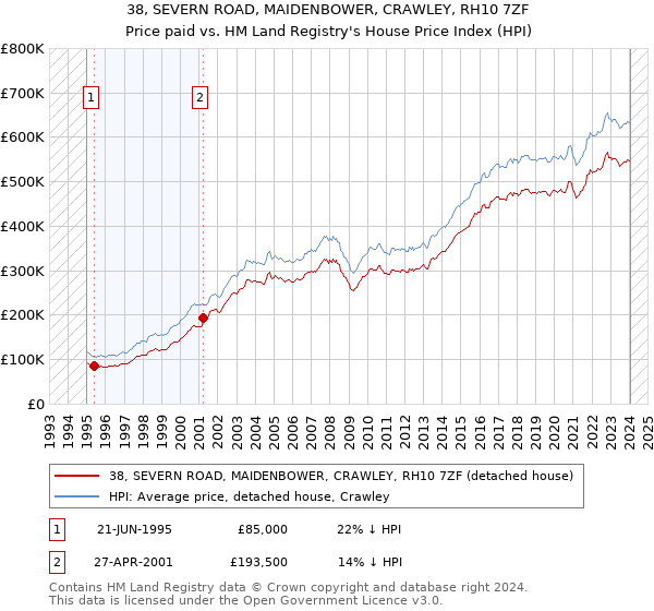 38, SEVERN ROAD, MAIDENBOWER, CRAWLEY, RH10 7ZF: Price paid vs HM Land Registry's House Price Index
