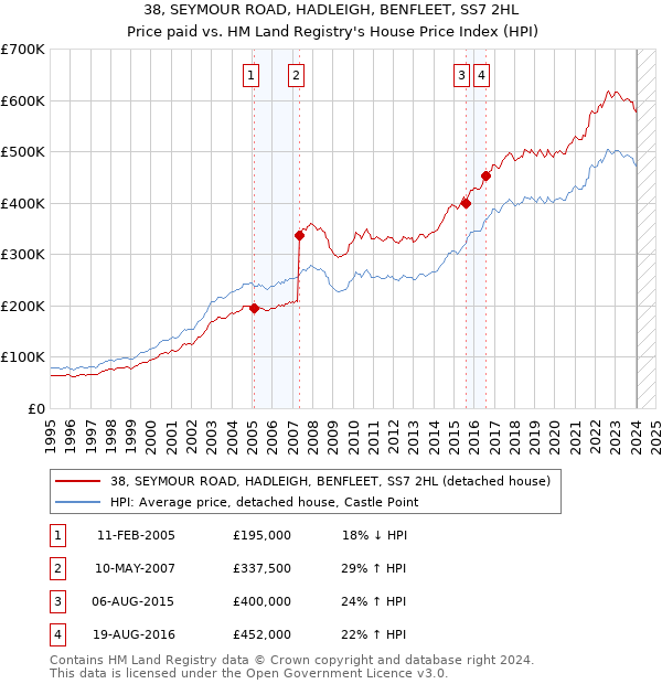 38, SEYMOUR ROAD, HADLEIGH, BENFLEET, SS7 2HL: Price paid vs HM Land Registry's House Price Index