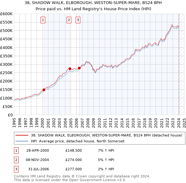 38, SHADOW WALK, ELBOROUGH, WESTON-SUPER-MARE, BS24 8PH: Price paid vs HM Land Registry's House Price Index