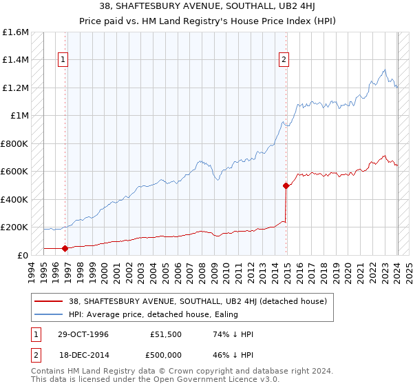 38, SHAFTESBURY AVENUE, SOUTHALL, UB2 4HJ: Price paid vs HM Land Registry's House Price Index