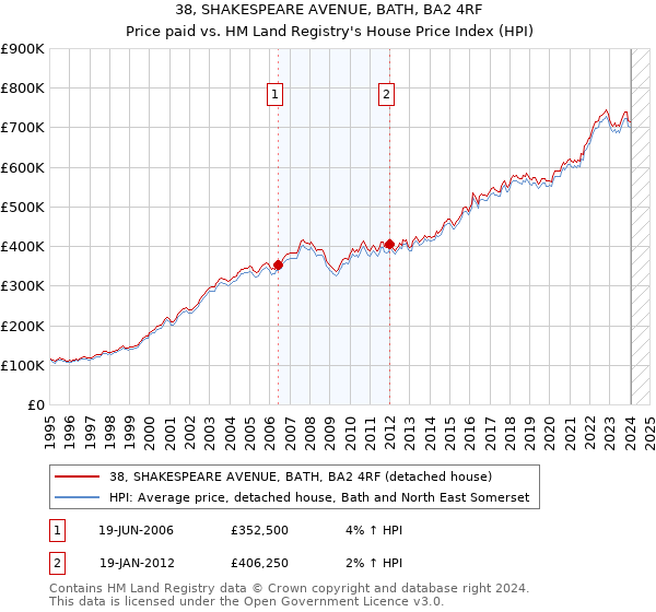 38, SHAKESPEARE AVENUE, BATH, BA2 4RF: Price paid vs HM Land Registry's House Price Index