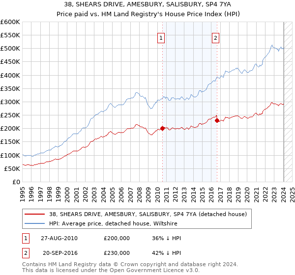38, SHEARS DRIVE, AMESBURY, SALISBURY, SP4 7YA: Price paid vs HM Land Registry's House Price Index