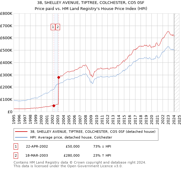 38, SHELLEY AVENUE, TIPTREE, COLCHESTER, CO5 0SF: Price paid vs HM Land Registry's House Price Index