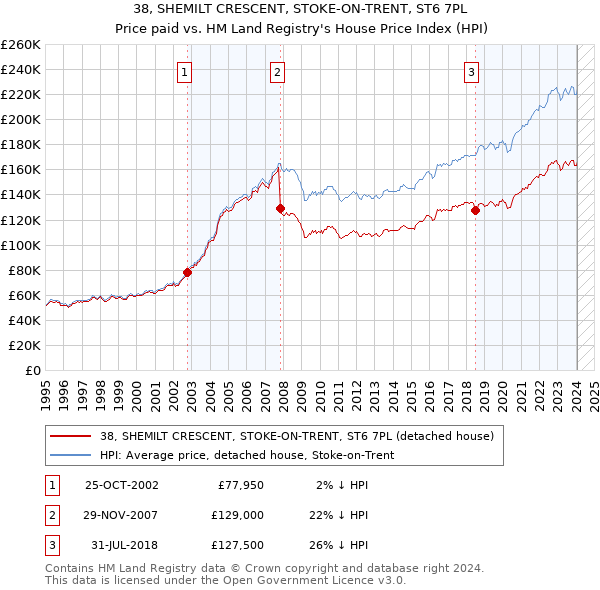 38, SHEMILT CRESCENT, STOKE-ON-TRENT, ST6 7PL: Price paid vs HM Land Registry's House Price Index
