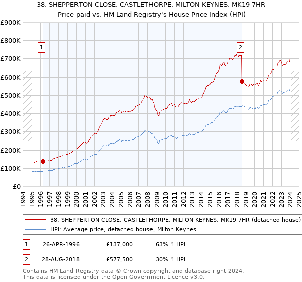 38, SHEPPERTON CLOSE, CASTLETHORPE, MILTON KEYNES, MK19 7HR: Price paid vs HM Land Registry's House Price Index