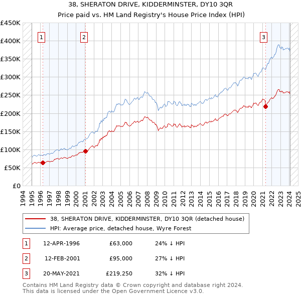 38, SHERATON DRIVE, KIDDERMINSTER, DY10 3QR: Price paid vs HM Land Registry's House Price Index