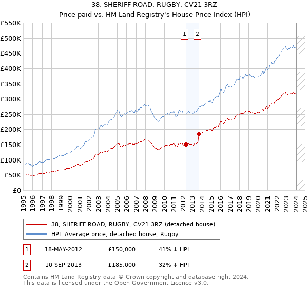 38, SHERIFF ROAD, RUGBY, CV21 3RZ: Price paid vs HM Land Registry's House Price Index