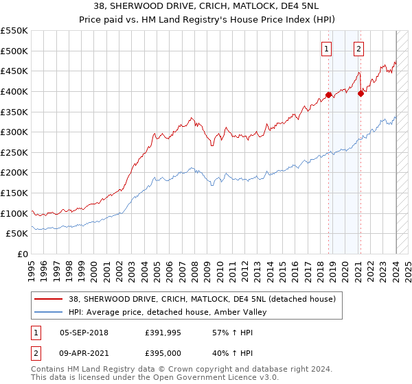 38, SHERWOOD DRIVE, CRICH, MATLOCK, DE4 5NL: Price paid vs HM Land Registry's House Price Index