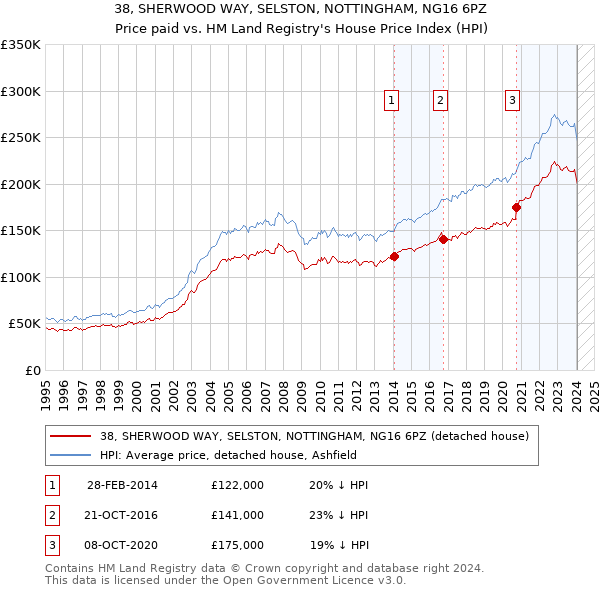 38, SHERWOOD WAY, SELSTON, NOTTINGHAM, NG16 6PZ: Price paid vs HM Land Registry's House Price Index