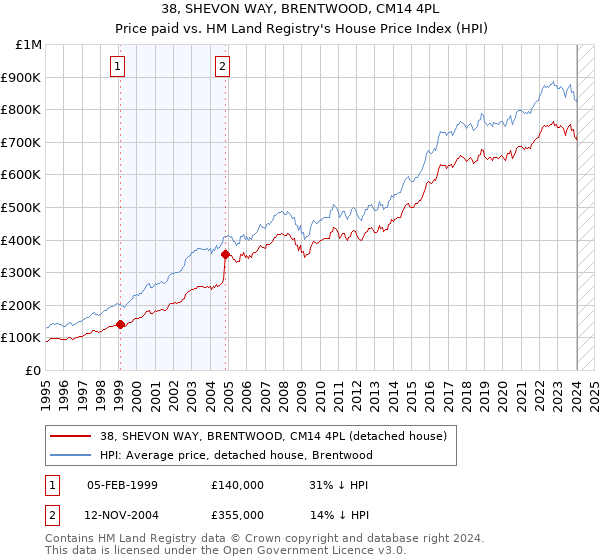 38, SHEVON WAY, BRENTWOOD, CM14 4PL: Price paid vs HM Land Registry's House Price Index