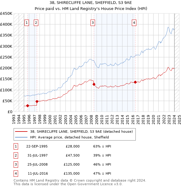 38, SHIRECLIFFE LANE, SHEFFIELD, S3 9AE: Price paid vs HM Land Registry's House Price Index