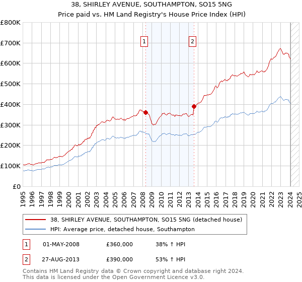 38, SHIRLEY AVENUE, SOUTHAMPTON, SO15 5NG: Price paid vs HM Land Registry's House Price Index
