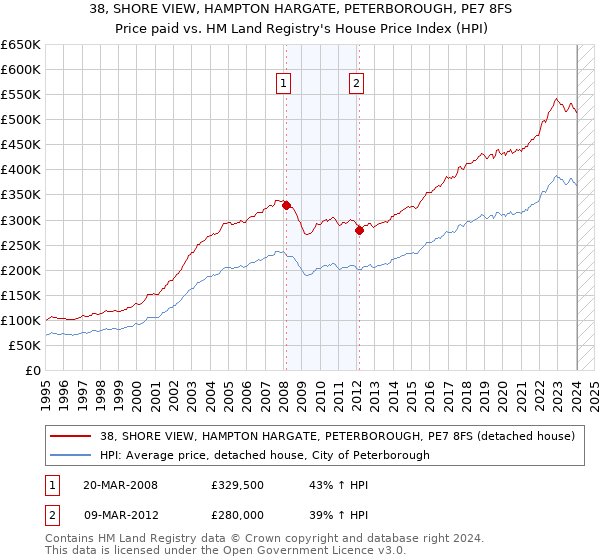 38, SHORE VIEW, HAMPTON HARGATE, PETERBOROUGH, PE7 8FS: Price paid vs HM Land Registry's House Price Index
