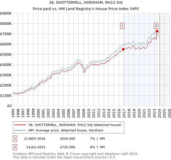 38, SHOTTERMILL, HORSHAM, RH12 5HJ: Price paid vs HM Land Registry's House Price Index