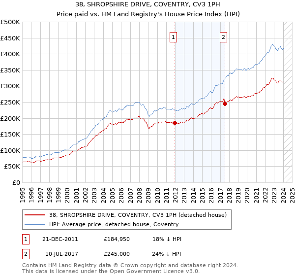 38, SHROPSHIRE DRIVE, COVENTRY, CV3 1PH: Price paid vs HM Land Registry's House Price Index