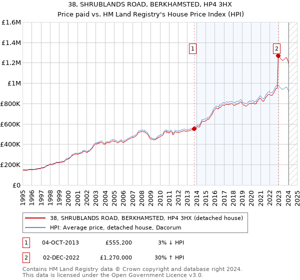 38, SHRUBLANDS ROAD, BERKHAMSTED, HP4 3HX: Price paid vs HM Land Registry's House Price Index