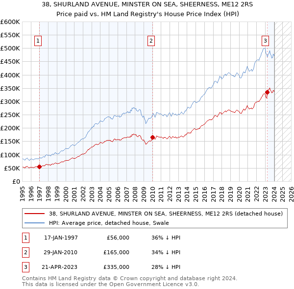 38, SHURLAND AVENUE, MINSTER ON SEA, SHEERNESS, ME12 2RS: Price paid vs HM Land Registry's House Price Index