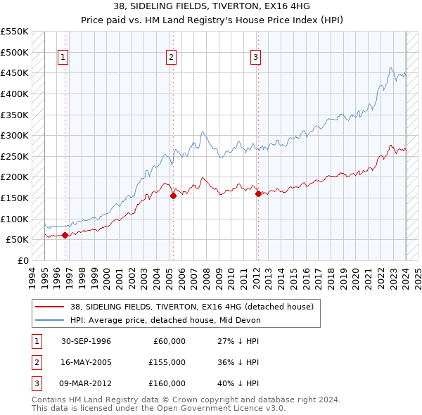 38, SIDELING FIELDS, TIVERTON, EX16 4HG: Price paid vs HM Land Registry's House Price Index