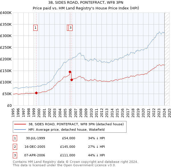 38, SIDES ROAD, PONTEFRACT, WF8 3PN: Price paid vs HM Land Registry's House Price Index