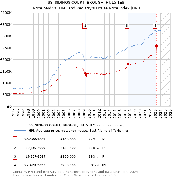 38, SIDINGS COURT, BROUGH, HU15 1ES: Price paid vs HM Land Registry's House Price Index