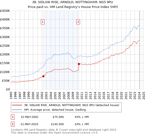 38, SIDLAW RISE, ARNOLD, NOTTINGHAM, NG5 9PU: Price paid vs HM Land Registry's House Price Index