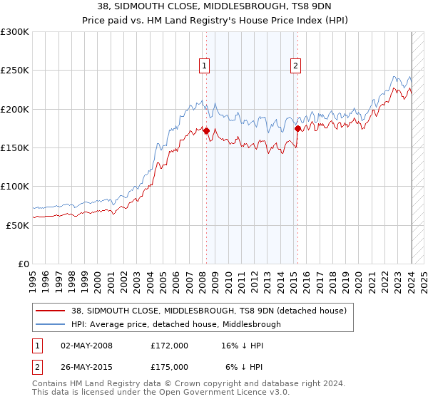 38, SIDMOUTH CLOSE, MIDDLESBROUGH, TS8 9DN: Price paid vs HM Land Registry's House Price Index