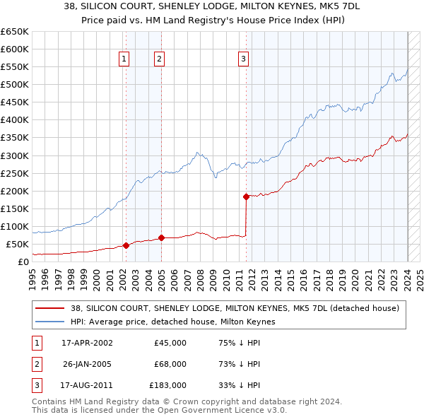 38, SILICON COURT, SHENLEY LODGE, MILTON KEYNES, MK5 7DL: Price paid vs HM Land Registry's House Price Index