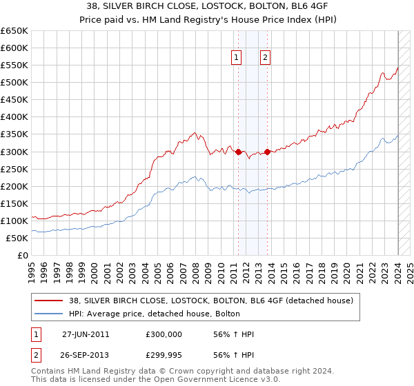 38, SILVER BIRCH CLOSE, LOSTOCK, BOLTON, BL6 4GF: Price paid vs HM Land Registry's House Price Index