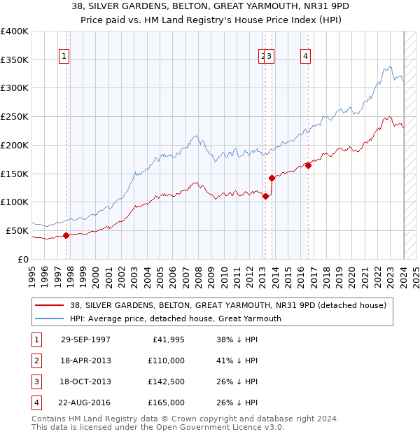 38, SILVER GARDENS, BELTON, GREAT YARMOUTH, NR31 9PD: Price paid vs HM Land Registry's House Price Index