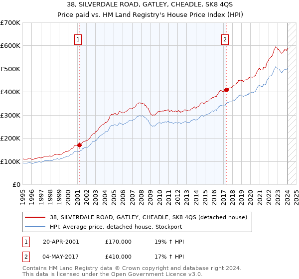 38, SILVERDALE ROAD, GATLEY, CHEADLE, SK8 4QS: Price paid vs HM Land Registry's House Price Index