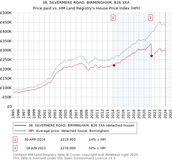 38, SILVERMERE ROAD, BIRMINGHAM, B26 3XA: Price paid vs HM Land Registry's House Price Index