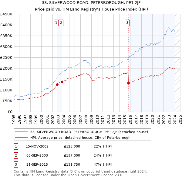38, SILVERWOOD ROAD, PETERBOROUGH, PE1 2JF: Price paid vs HM Land Registry's House Price Index