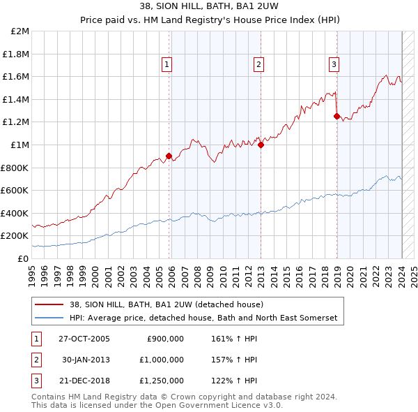 38, SION HILL, BATH, BA1 2UW: Price paid vs HM Land Registry's House Price Index