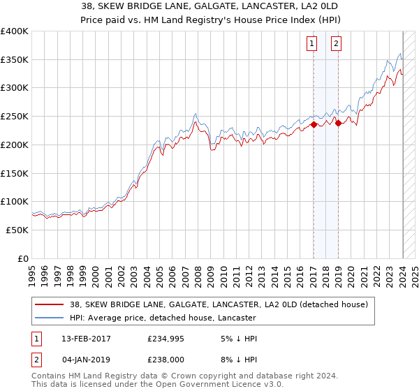 38, SKEW BRIDGE LANE, GALGATE, LANCASTER, LA2 0LD: Price paid vs HM Land Registry's House Price Index