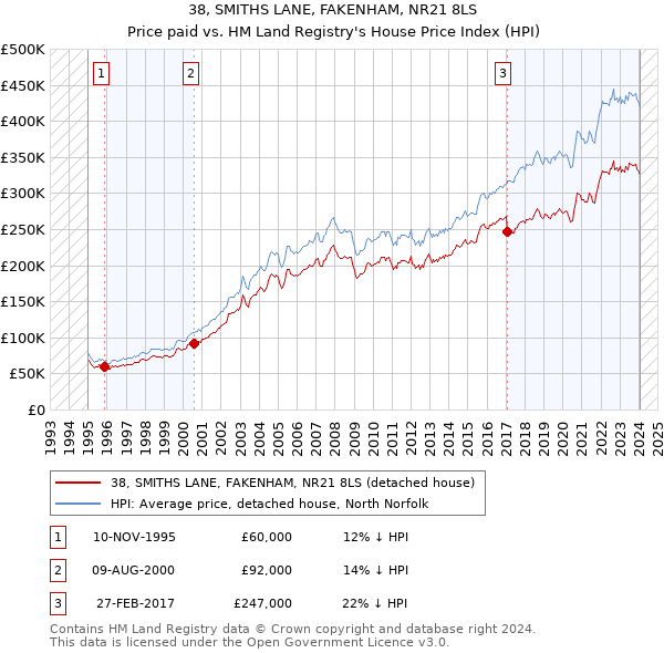 38, SMITHS LANE, FAKENHAM, NR21 8LS: Price paid vs HM Land Registry's House Price Index