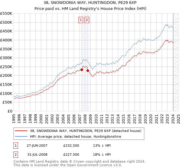38, SNOWDONIA WAY, HUNTINGDON, PE29 6XP: Price paid vs HM Land Registry's House Price Index