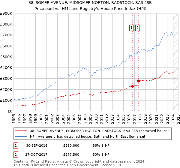 38, SOMER AVENUE, MIDSOMER NORTON, RADSTOCK, BA3 2SB: Price paid vs HM Land Registry's House Price Index