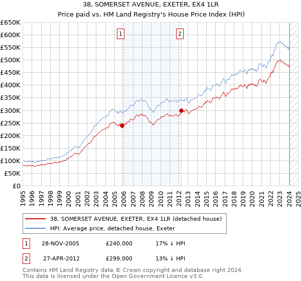 38, SOMERSET AVENUE, EXETER, EX4 1LR: Price paid vs HM Land Registry's House Price Index
