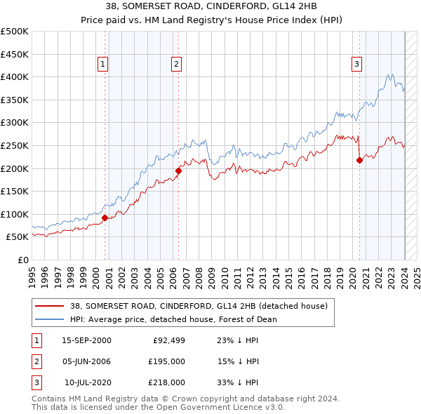 38, SOMERSET ROAD, CINDERFORD, GL14 2HB: Price paid vs HM Land Registry's House Price Index