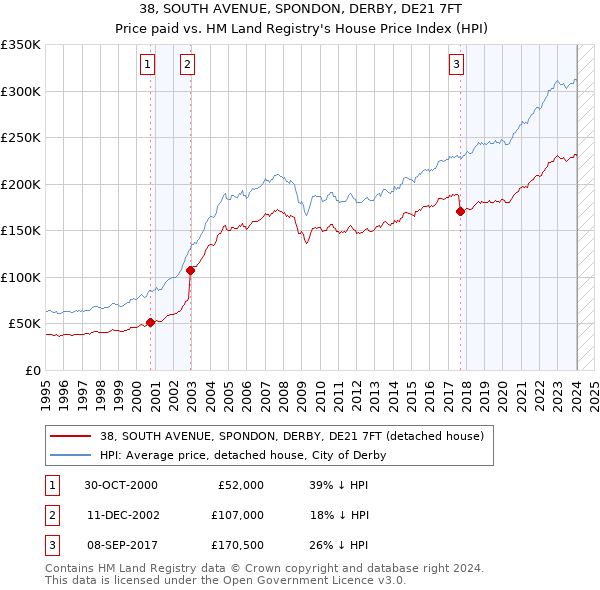 38, SOUTH AVENUE, SPONDON, DERBY, DE21 7FT: Price paid vs HM Land Registry's House Price Index